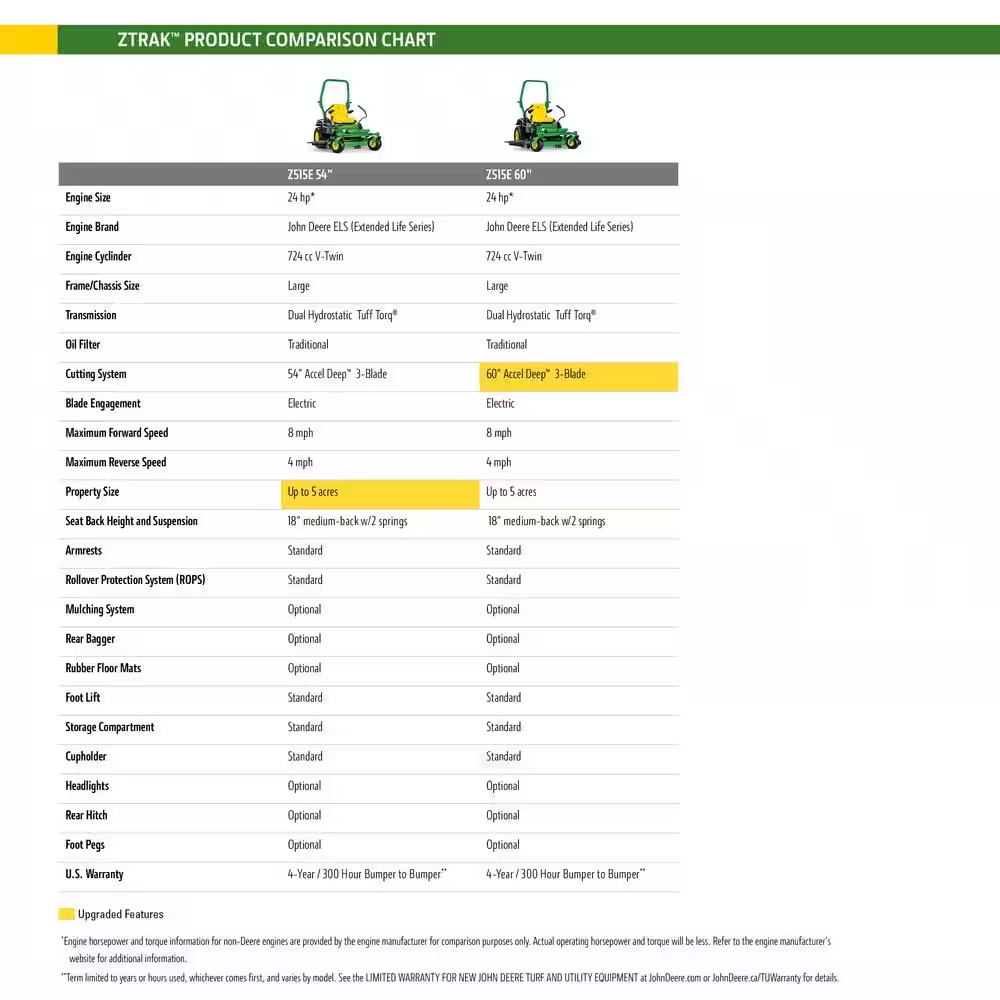 Z515E 60 In. 24 HP V-Twin ELS Gas Dual Hydrostatic Zero-Turn Riding Mower